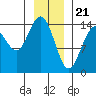 Tide chart for Muir Inlet, Glacier Bay, Alaska on 2024/01/21