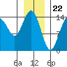 Tide chart for Muir Inlet, Glacier Bay, Alaska on 2024/01/22