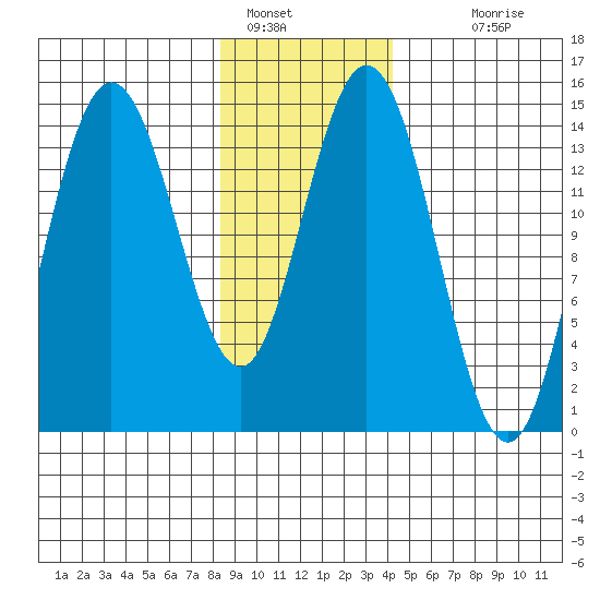 Tide Chart for 2024/01/28