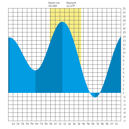 Tide Chart for 2024/01/9