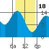 Tide chart for Muir Inlet, Glacier Bay, Alaska on 2024/02/18