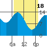 Tide chart for Muir Inlet, Glacier Bay, Alaska on 2024/03/18