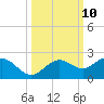 Tide chart for Skyway, Mullet Key Channel, Florida on 2022/10/10