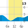 Tide chart for Skyway, Mullet Key Channel, Florida on 2022/10/13