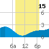 Tide chart for Skyway, Mullet Key Channel, Florida on 2022/10/15