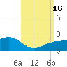 Tide chart for Skyway, Mullet Key Channel, Florida on 2022/10/16