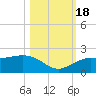 Tide chart for Skyway, Mullet Key Channel, Florida on 2022/10/18