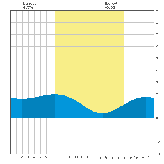 Tide Chart for 2022/10/19