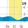 Tide chart for Skyway, Mullet Key Channel, Florida on 2022/10/19