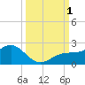 Tide chart for Skyway, Mullet Key Channel, Florida on 2022/10/1