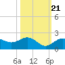 Tide chart for Skyway, Mullet Key Channel, Florida on 2022/10/21