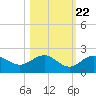 Tide chart for Skyway, Mullet Key Channel, Florida on 2022/10/22