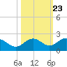 Tide chart for Skyway, Mullet Key Channel, Florida on 2022/10/23