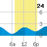 Tide chart for Skyway, Mullet Key Channel, Florida on 2022/10/24