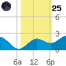 Tide chart for Skyway, Mullet Key Channel, Florida on 2022/10/25