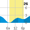 Tide chart for Skyway, Mullet Key Channel, Florida on 2022/10/26