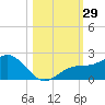 Tide chart for Skyway, Mullet Key Channel, Florida on 2022/10/29