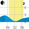 Tide chart for Skyway, Mullet Key Channel, Florida on 2022/10/2