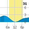 Tide chart for Skyway, Mullet Key Channel, Florida on 2022/10/31