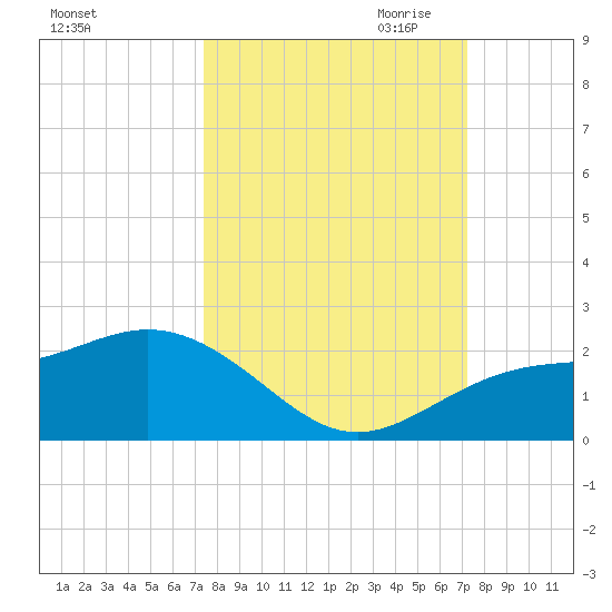 Tide Chart for 2022/10/3