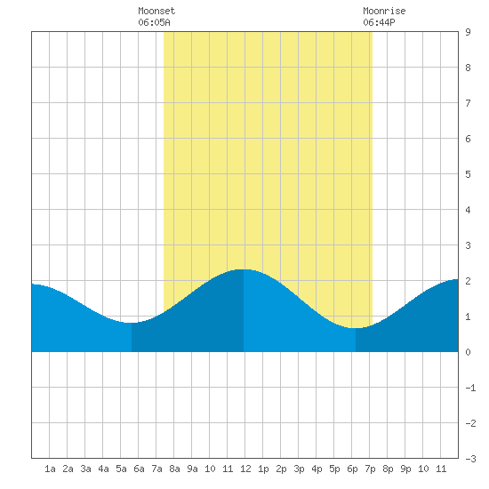 Tide Chart for 2022/10/8