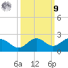 Tide chart for Skyway, Mullet Key Channel, Florida on 2022/10/9