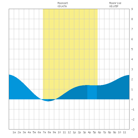 Tide Chart for 2022/11/11