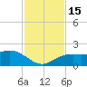 Tide chart for Skyway, Mullet Key Channel, Florida on 2022/11/15