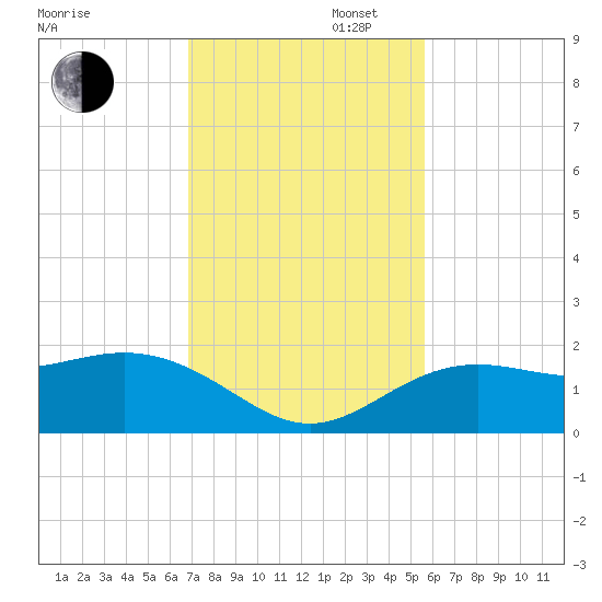 Tide Chart for 2022/11/16