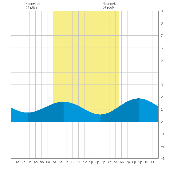 Tide Chart for 2022/11/19