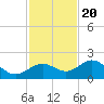 Tide chart for Skyway, Mullet Key Channel, Florida on 2022/11/20