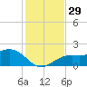 Tide chart for Skyway, Mullet Key Channel, Florida on 2022/11/29