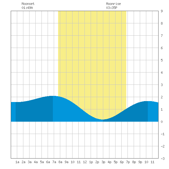 Tide Chart for 2022/11/2