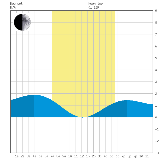 Tide Chart for 2022/11/30