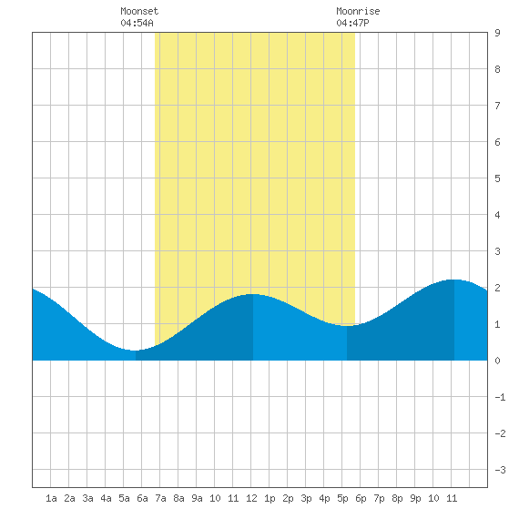 Tide Chart for 2022/11/6