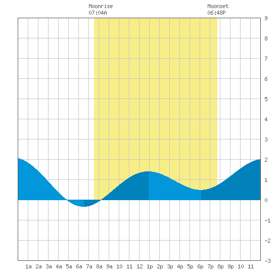 Tide Chart for 2023/03/20