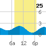 Tide chart for Skyway, Mullet Key Channel, Florida on 2023/10/25