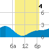 Tide chart for Skyway, Mullet Key Channel, Florida on 2023/10/4