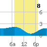 Tide chart for Skyway, Mullet Key Channel, Florida on 2023/10/8