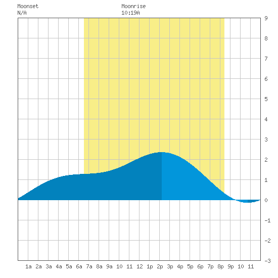 Tide Chart for 2024/06/10