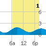 Tide chart for Skyway, Mullet Key Channel, Florida on 2024/06/1