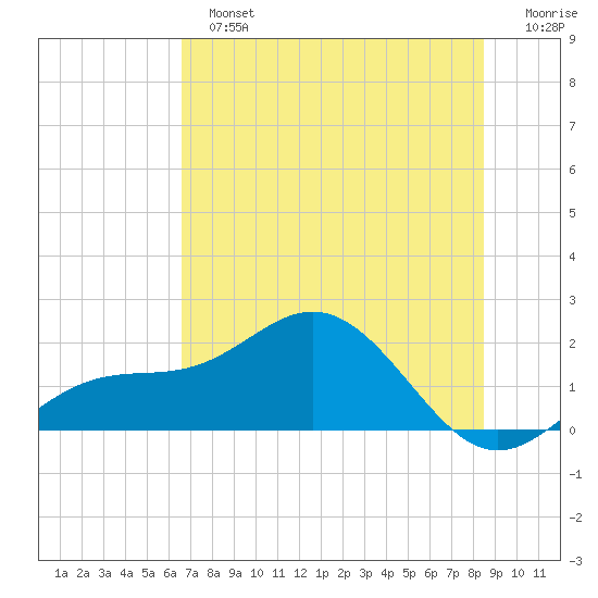 Tide Chart for 2024/06/23