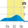 Tide chart for Skyway, Mullet Key Channel, Florida on 2024/06/25