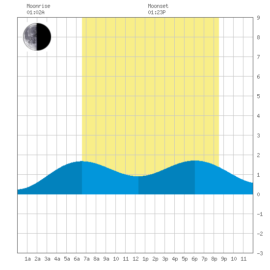 Tide Chart for 2024/06/28