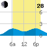 Tide chart for Skyway, Mullet Key Channel, Florida on 2024/06/28