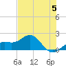 Tide chart for Skyway, Mullet Key Channel, Florida on 2024/06/5