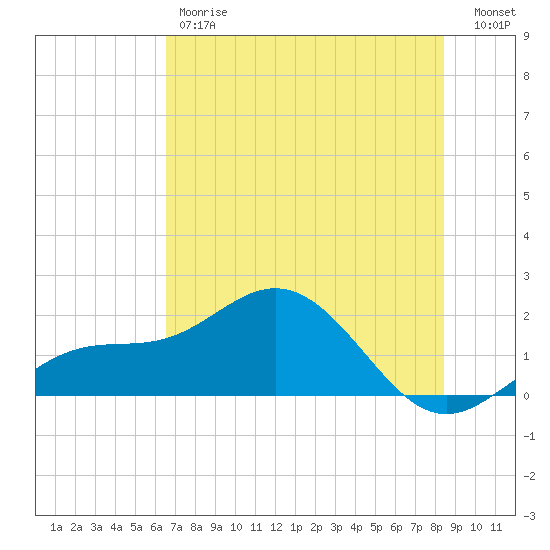 Tide Chart for 2024/06/7