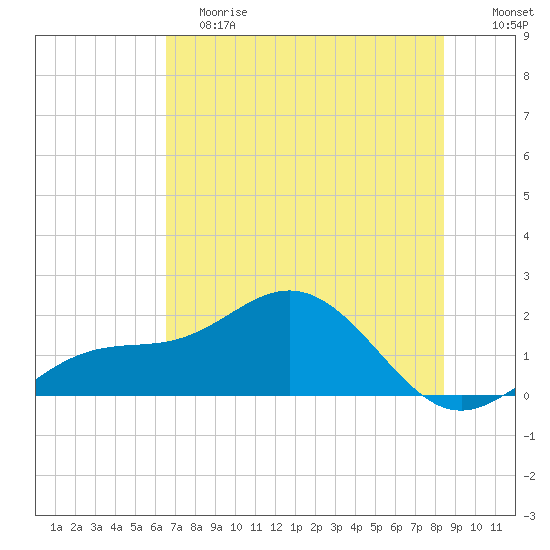 Tide Chart for 2024/06/8