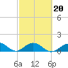 Tide chart for Munson Island, Newfound Harbor Channel, Florida on 2022/02/20
