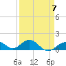 Tide chart for Munson Island, Newfound Harbor Channel, Florida on 2023/04/7